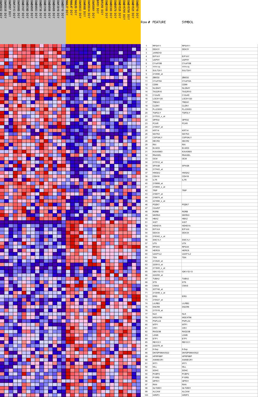 Heat Map And Correlation Plot For Gendercollapsedgct